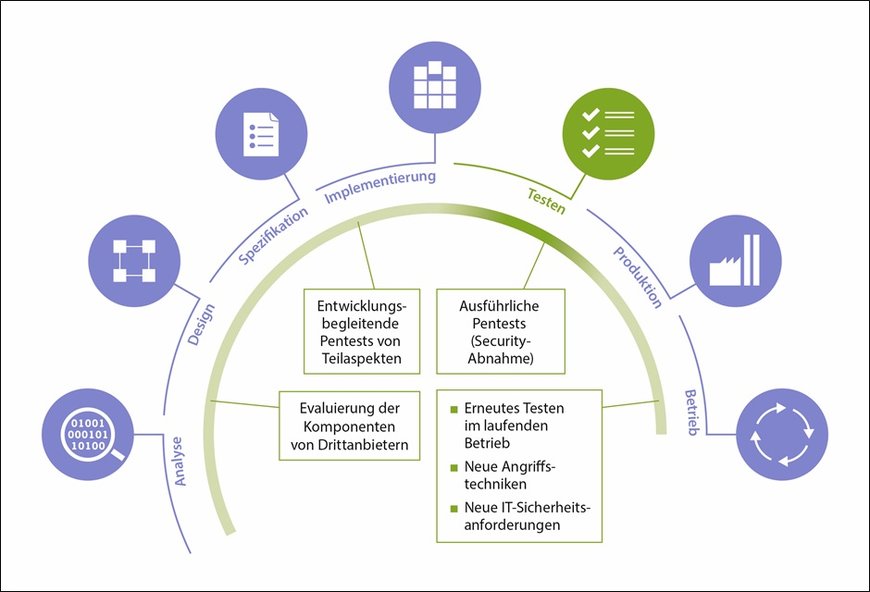 Penetration Testing: Die Cybersecurity-Probe aufs Exempel